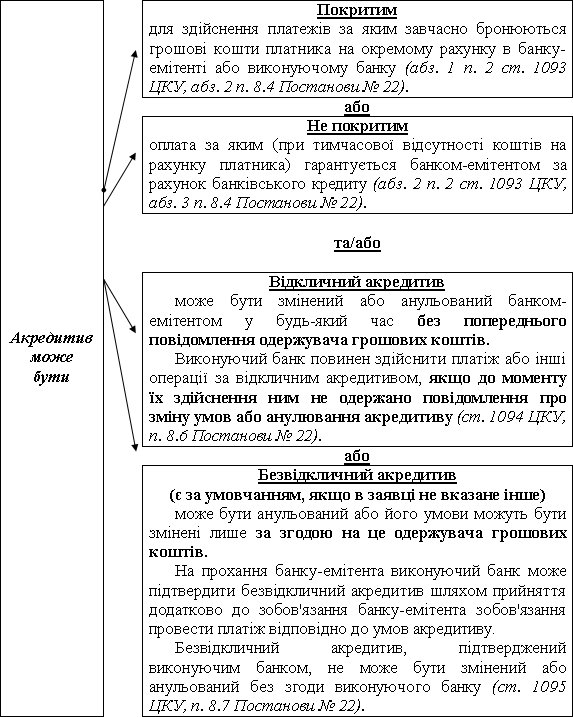 Виды аккредитива